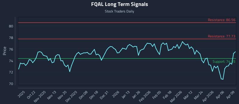 FQAL Long Term Analysis for April 10 2026