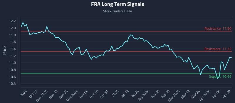 FRA Long Term Analysis for April 10 2026