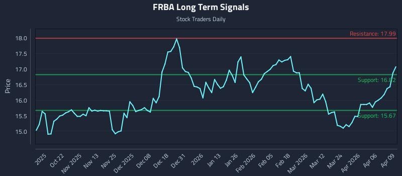FRBA Long Term Analysis for April 10 2026