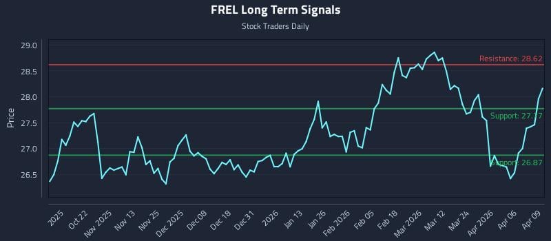 FREL Long Term Analysis for April 10 2026