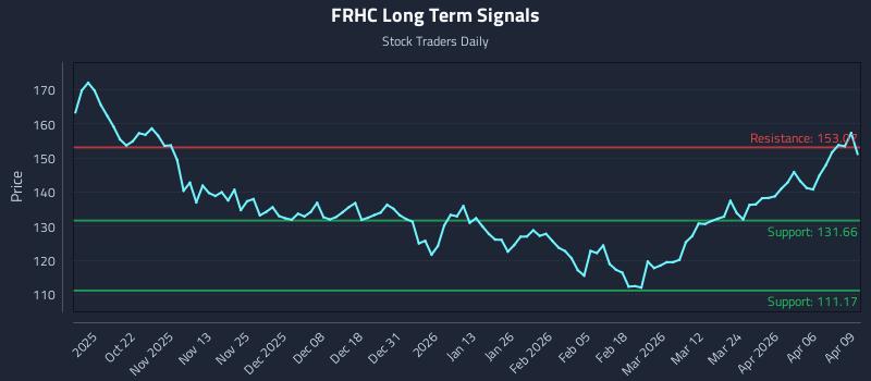 FRHC Long Term Analysis for April 10 2026 FRHC Long Term Analysis for April 10 2026