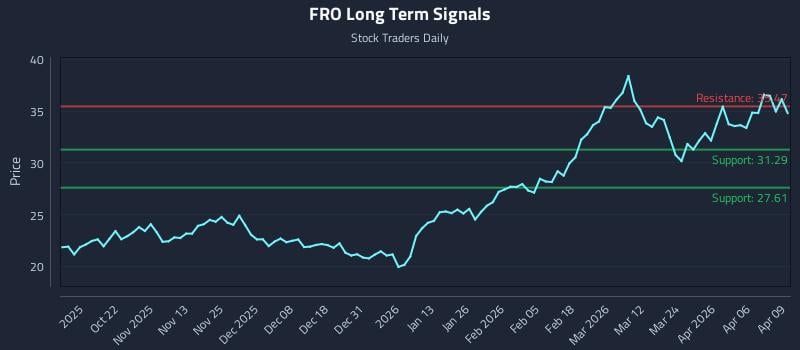 FRO Long Term Analysis for April 10 2026