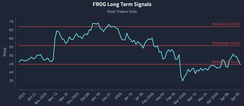 FROG Long Term Analysis for April 10 2026