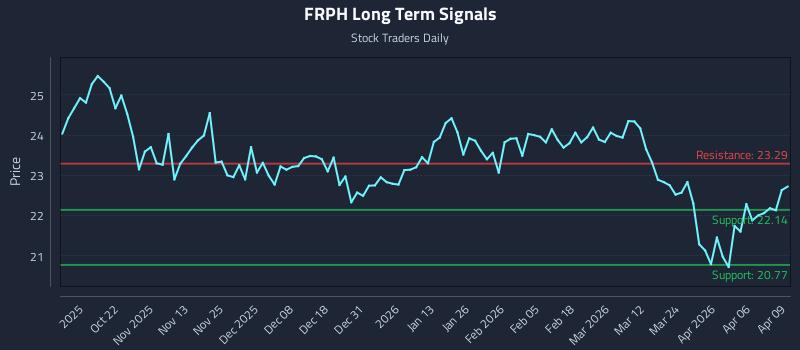 FRPH Long Term Analysis for April 10 2026 FRPH Long Term Analysis for April 10 2026