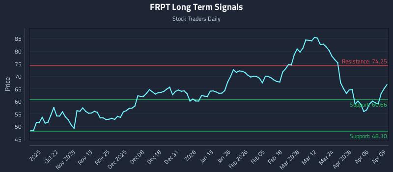 FRPT Long Term Analysis for April 10 2026 FRPT Long Term Analysis for April 10 2026