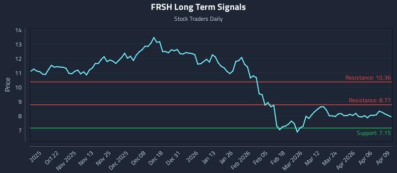 FRSH Long Term Analysis for April 10 2026 FRSH Long Term Analysis for April 10 2026