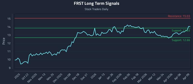 FRST Long Term Analysis for April 10 2026