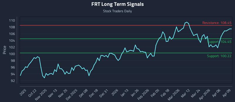 FRT Long Term Analysis for April 10 2026