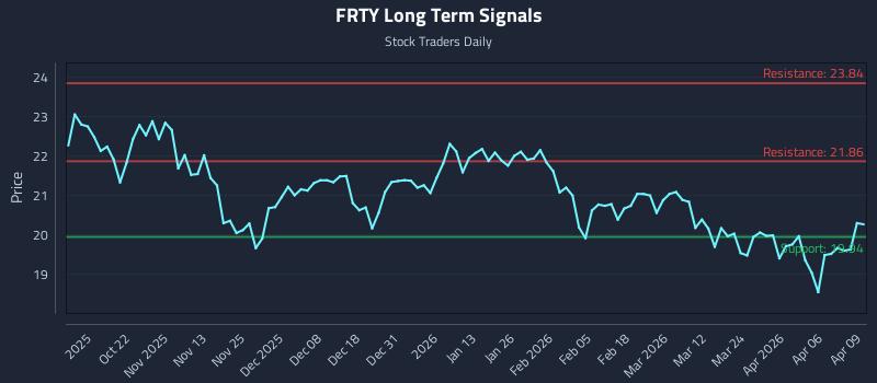 FRTY Long Term Analysis for April 10 2026
