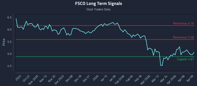 FSCO Long Term Analysis for April 10 2026 FSCO Long Term Analysis for April 10 2026