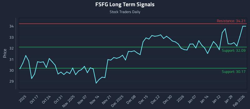 FSFG Long Term Analysis for April 10 2026