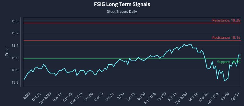 FSIG Long Term Analysis for April 10 2026