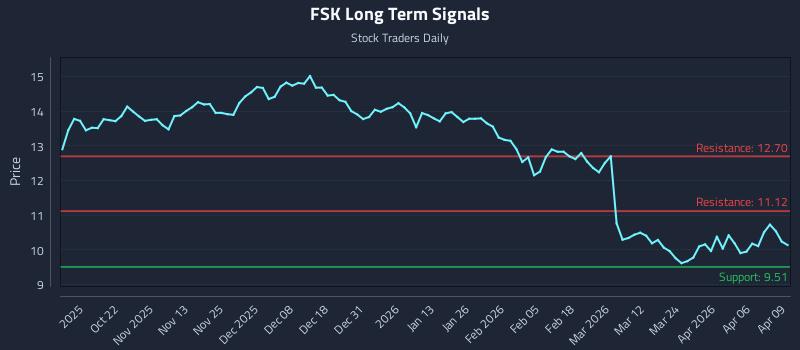 FSK Long Term Analysis for April 10 2026