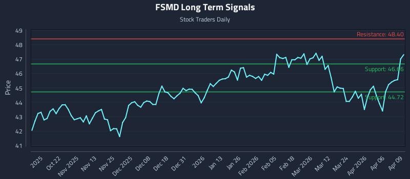 FSMD Long Term Analysis for April 10 2026