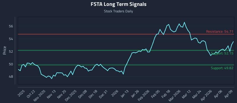 FSTA Long Term Analysis for April 10 2026
