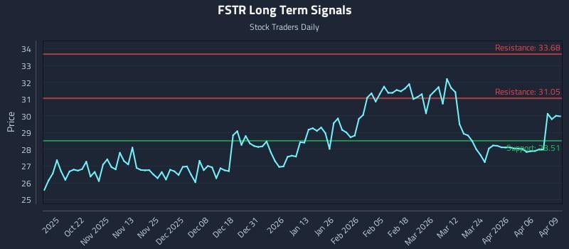 FSTR Long Term Analysis for April 10 2026 FSTR Long Term Analysis for April 10 2026