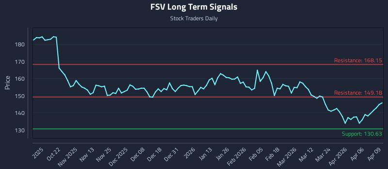 FSV Long Term Analysis for April 10 2026