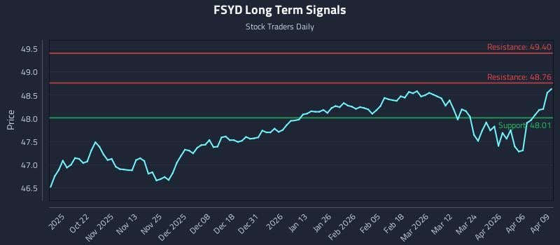 FSYD Long Term Analysis for April 10 2026