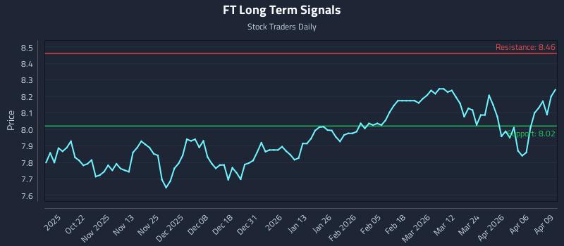 FT Long Term Analysis for April 10 2026