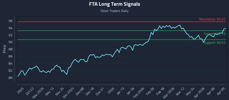 FTA Long Term Analysis for April 10 2026