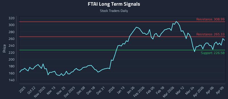 FTAI Long Term Analysis for April 10 2026