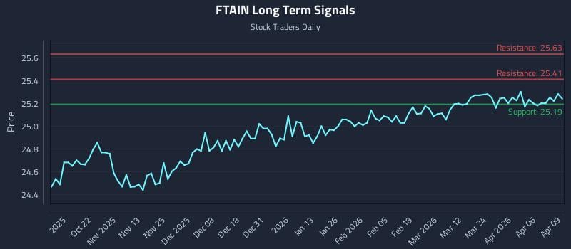 FTAIN Long Term Analysis for April 10 2026