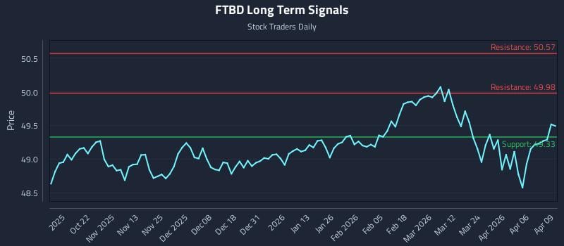 FTBD Long Term Analysis for April 10 2026 FTBD Long Term Analysis for April 10 2026