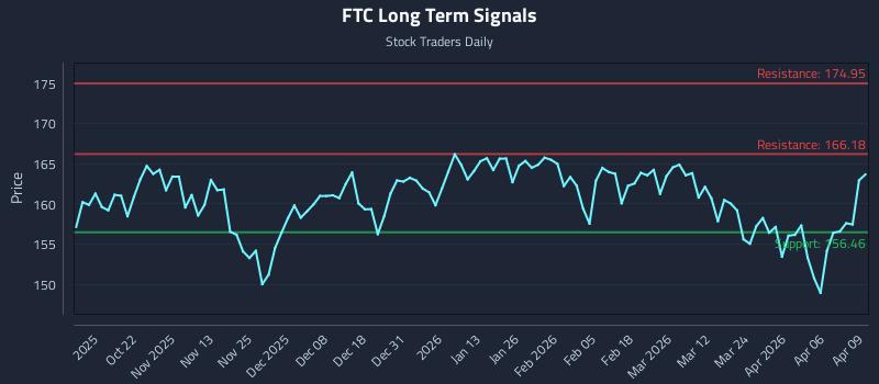 FTC Long Term Analysis for April 10 2026 FTC Long Term Analysis for April 10 2026