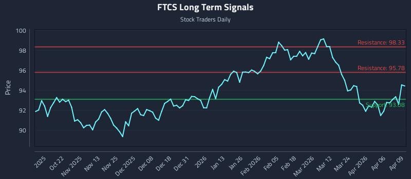 FTCS Long Term Analysis for April 10 2026 FTCS Long Term Analysis for April 10 2026