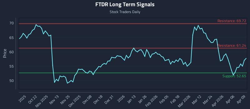 FTDR Long Term Analysis for April 10 2026