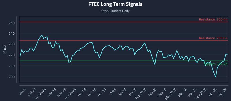 FTEC Long Term Analysis for April 10 2026