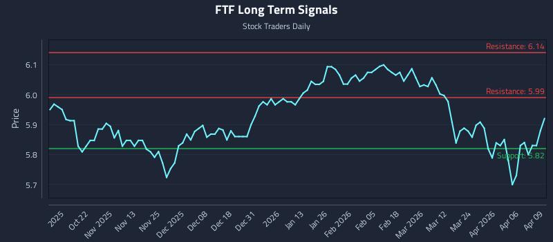 FTF Long Term Analysis for April 10 2026
