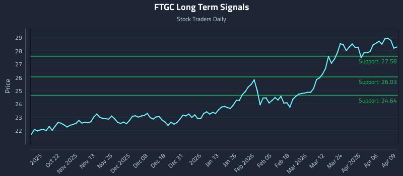 FTGC Long Term Analysis for April 10 2026