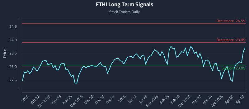 FTHI Long Term Analysis for April 10 2026 FTHI Long Term Analysis for April 10 2026