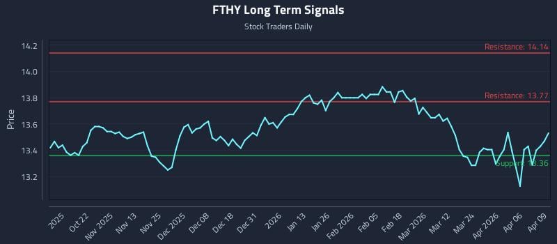 FTHY Long Term Analysis for April 10 2026