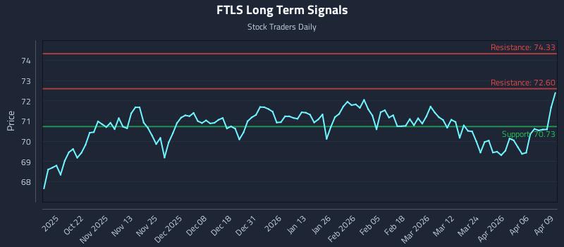 FTLS Long Term Analysis for April 10 2026