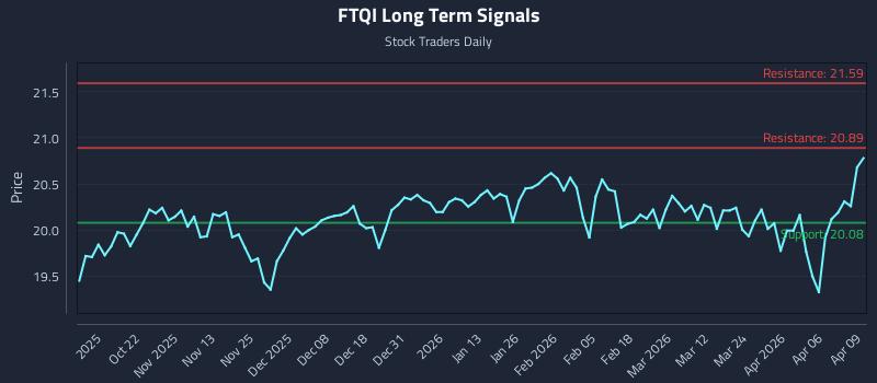 FTQI Long Term Analysis for April 10 2026 FTQI Long Term Analysis for April 10 2026