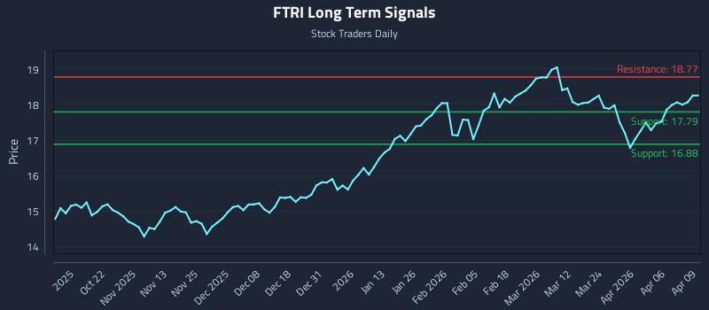FTRI Long Term Analysis for April 10 2026