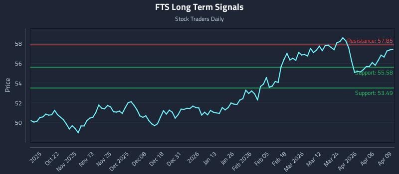 FTS Long Term Analysis for April 10 2026