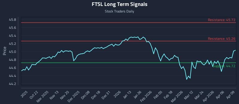 FTSL Long Term Analysis for April 10 2026 FTSL Long Term Analysis for April 10 2026