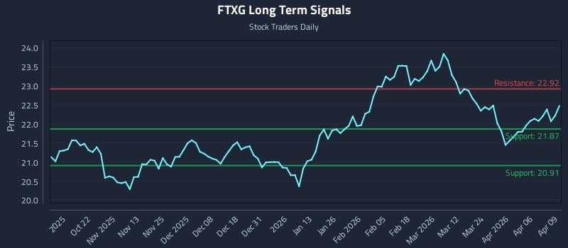 FTXG Long Term Analysis for April 10 2026