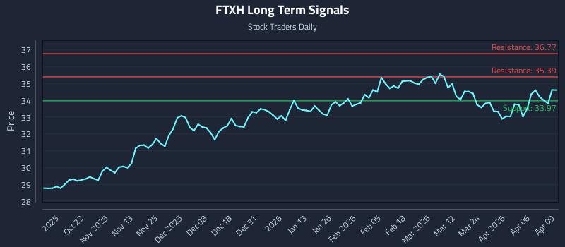 FTXH Long Term Analysis for April 10 2026