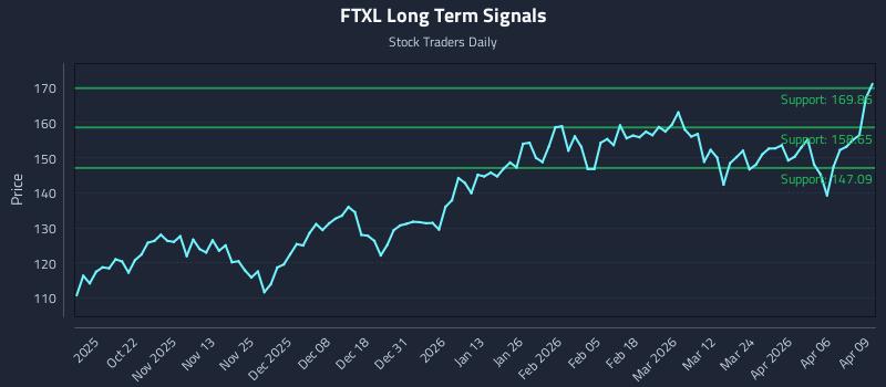 FTXL Long Term Analysis for April 10 2026 FTXL Long Term Analysis for April 10 2026