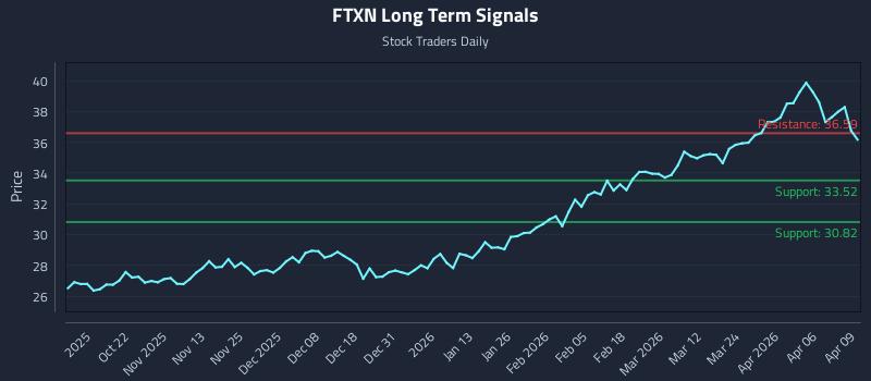 FTXN Long Term Analysis for April 10 2026 FTXN Long Term Analysis for April 10 2026