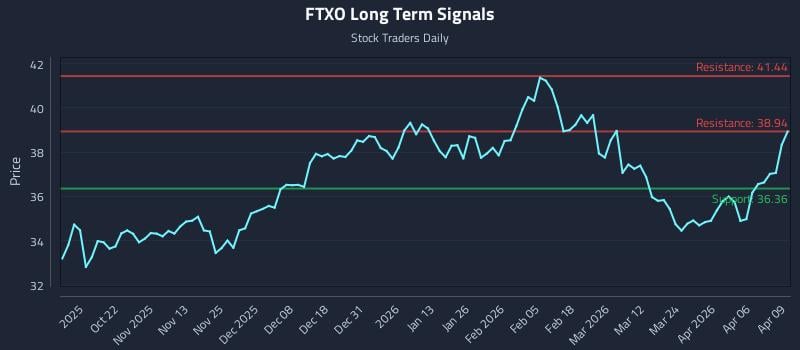 FTXO Long Term Analysis for April 10 2026