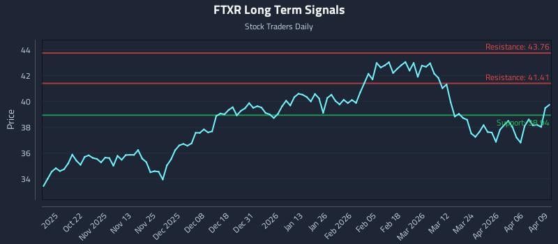 FTXR Long Term Analysis for April 10 2026 FTXR Long Term Analysis for April 10 2026