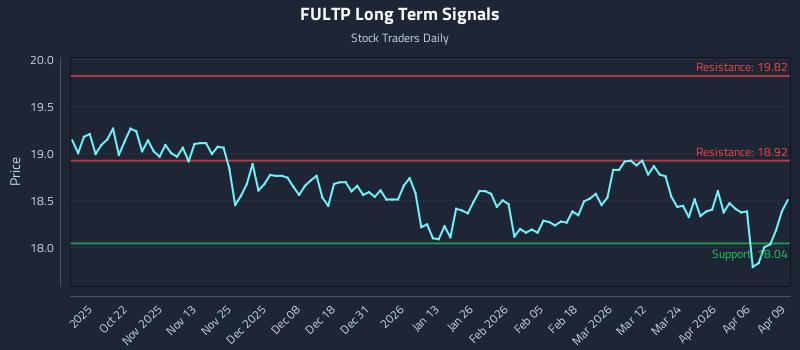 FULTP Long Term Analysis for April 10 2026