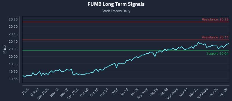 FUMB Long Term Analysis for April 10 2026