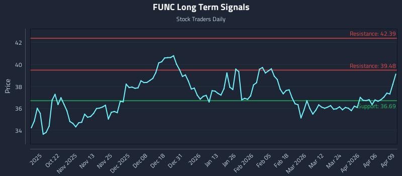 FUNC Long Term Analysis for April 10 2026