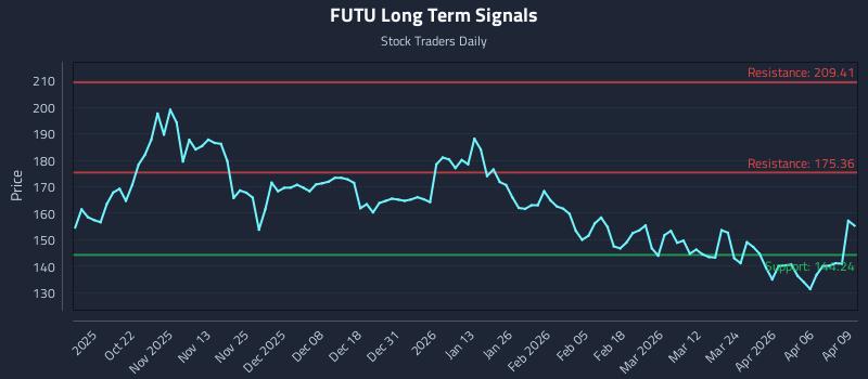 FUTU Long Term Analysis for April 10 2026
